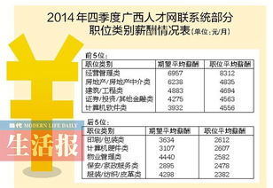 广西发布2014四季度薪酬报告 中介职位月薪增速快，职业中介领域成亮点